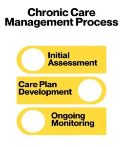 Chronic Care Management Process